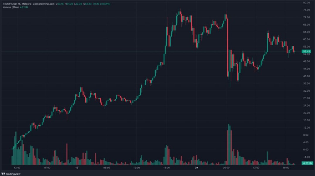 2024年1月20日のTRUMPトークンのチャート