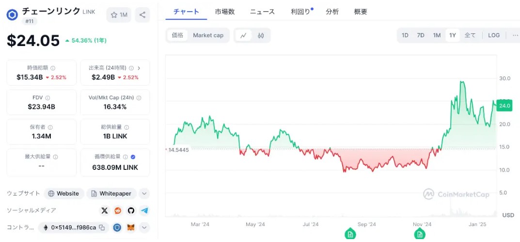 LINK：オラクルネットワークで金融革新を主導