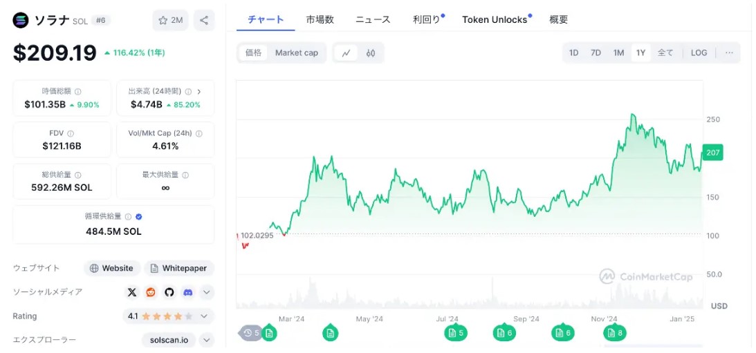 SOL、NFT基盤としての地位を確立