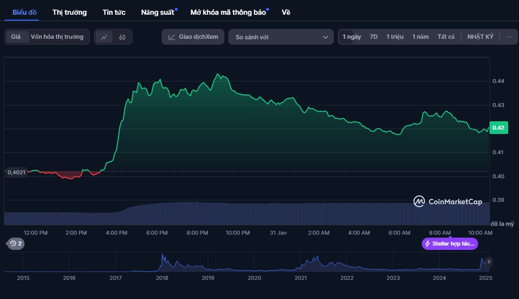 Stellar Lumens (XLM)