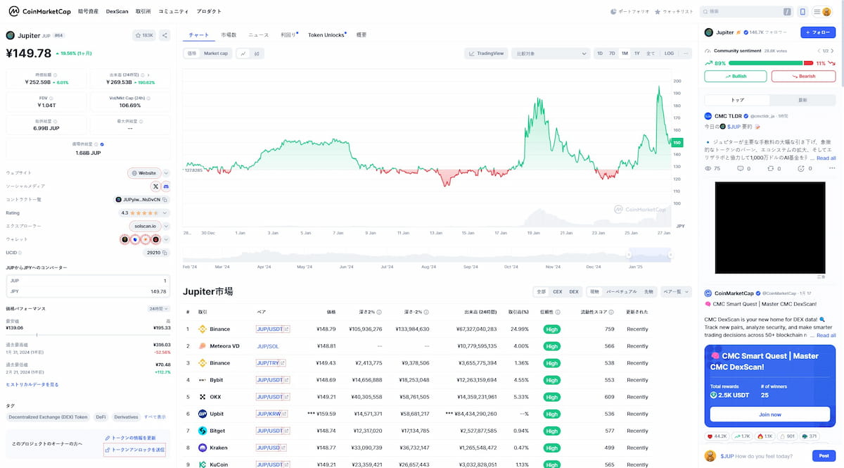 ジュピター：エアドロップが注目を集め、価格は0.95ドルに