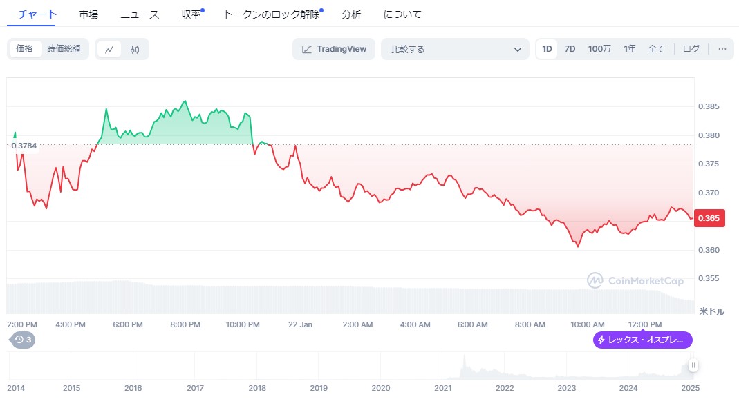 ドージコイン（DOGE）の現在価格とチャート、最新動向