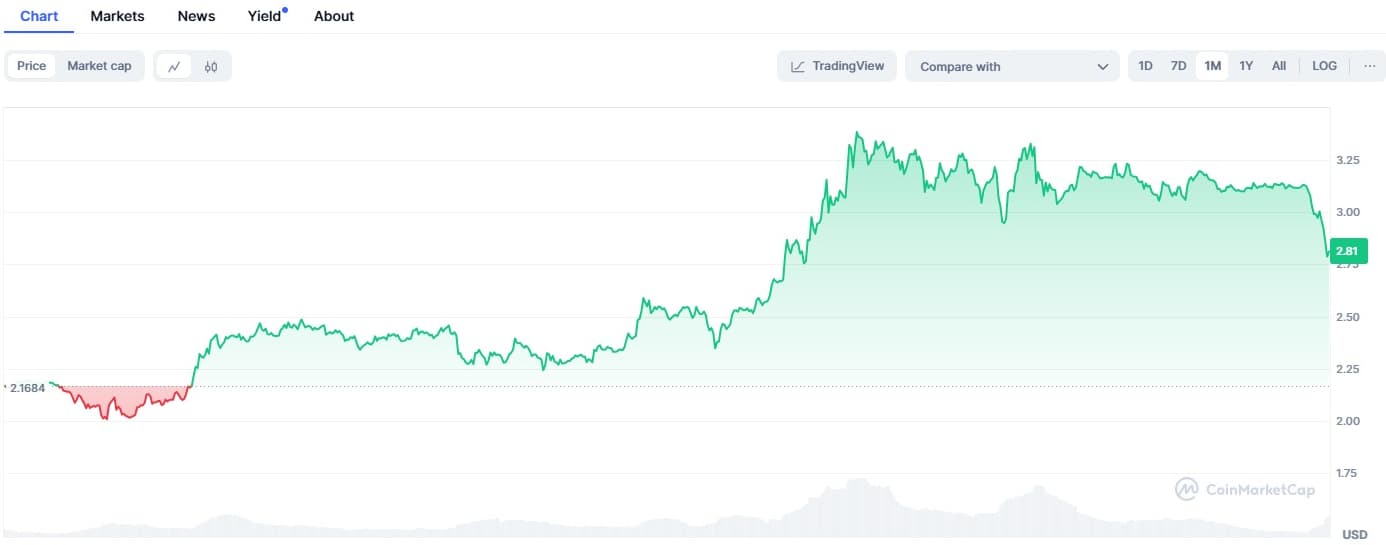 執筆時点で、XRPはBrave New CoinのXRP Liquid Indexによると、過去24時間で3.56%減少しながらも2.81ドルで取引されています。