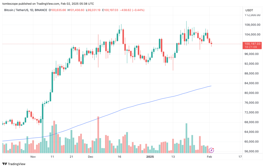 BTC on the daily timeframe