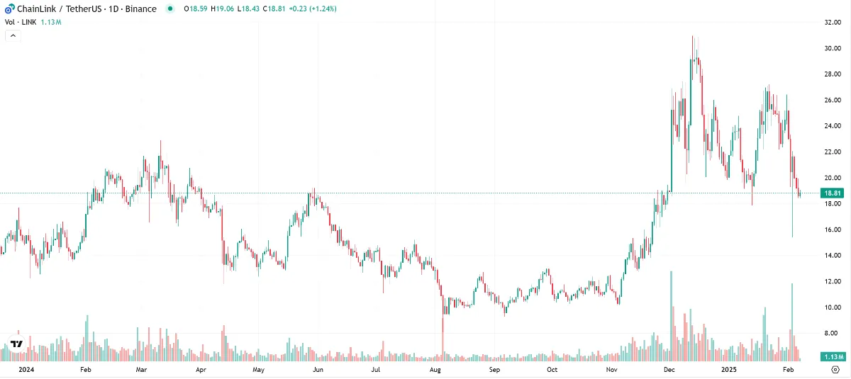 チェーンリンク・チャート（Coinmarketcap）