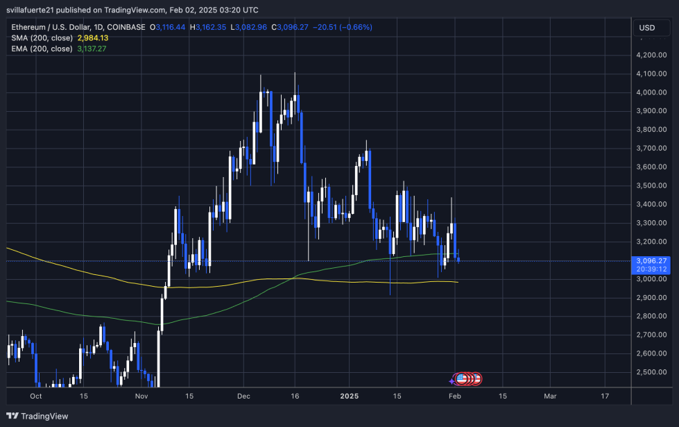 ETH loses crucial level