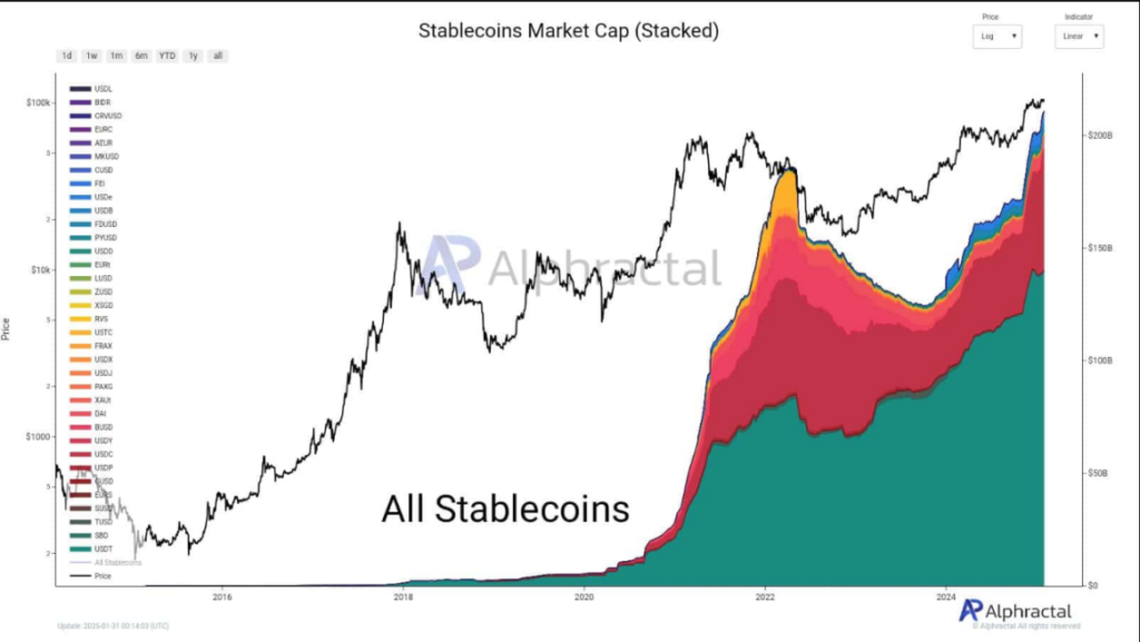 USDC approaching a key resistance line: Alphractal