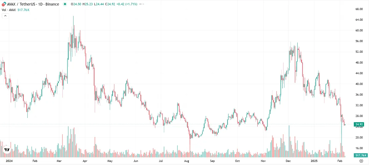 アバランチ・チャート（Coinmarketcap）