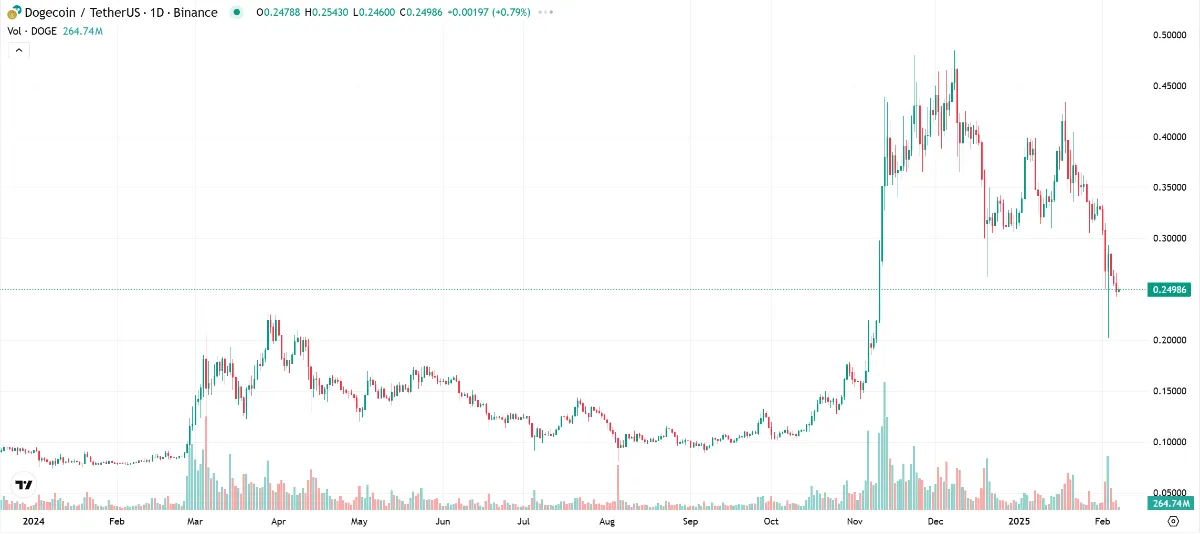 ドージコイン・チャート（Coinmarketcap）