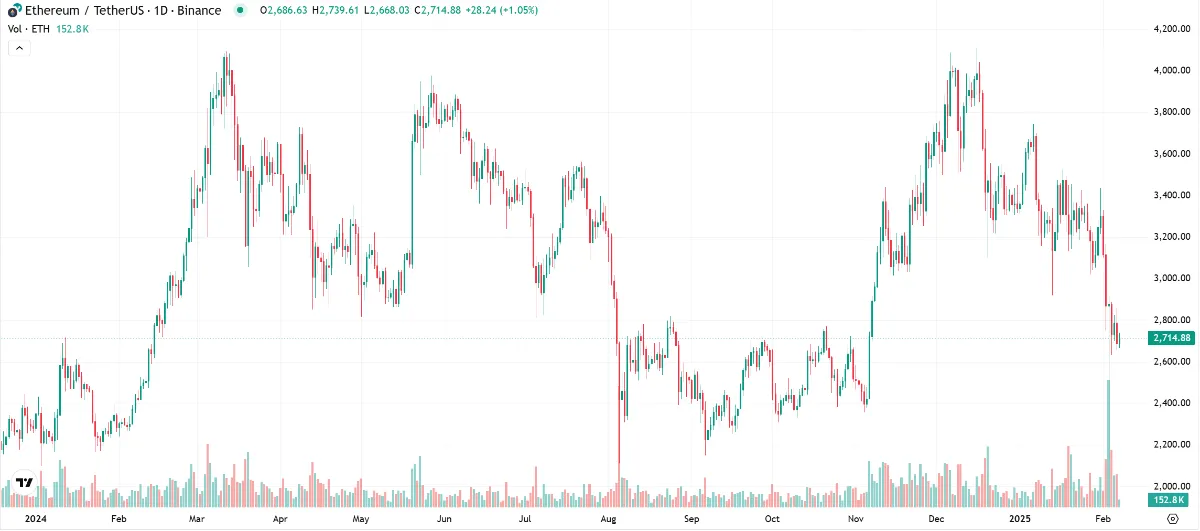 イーサリアム・チャート（Coinmarketcap）