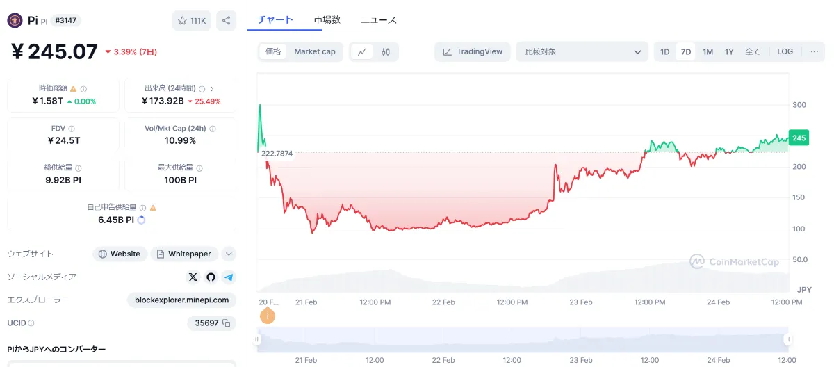 パイネットワーク（Pi Network）のCoinmarketcap