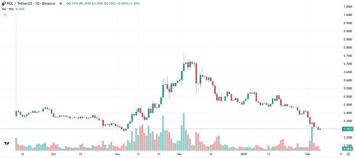 ポリゴン・チャート（Coinmarketcap）