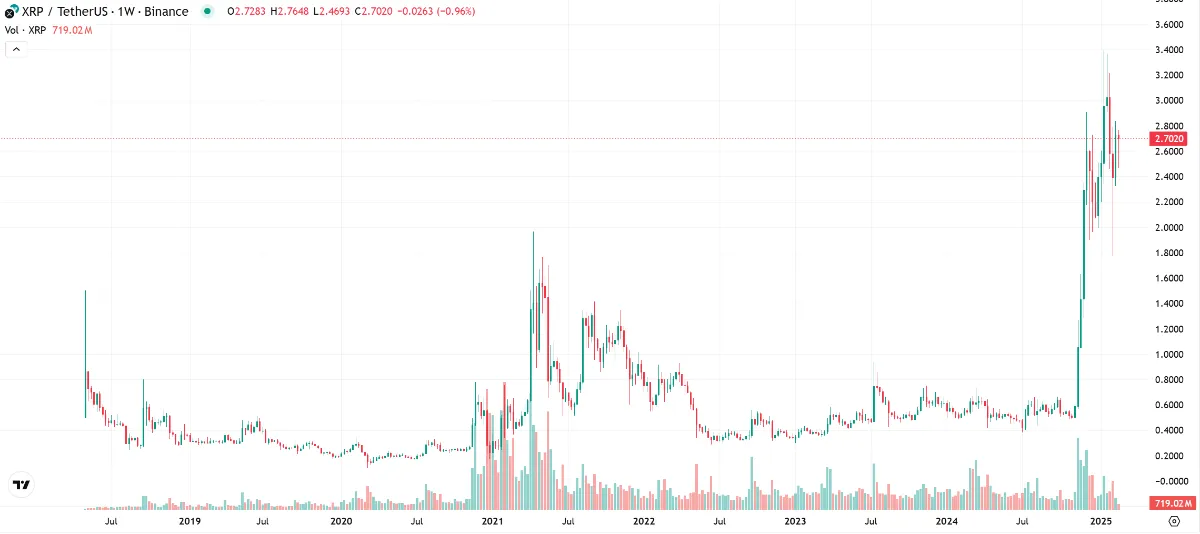 リップルチャート（Coinmarketcap）