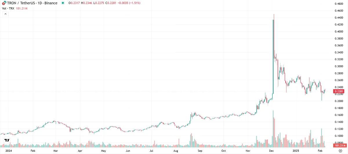 トロン・チャート（Coinmarketcap）